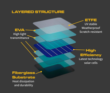 Bonnet Solar Panel - Tesla Y Model 85-Watt